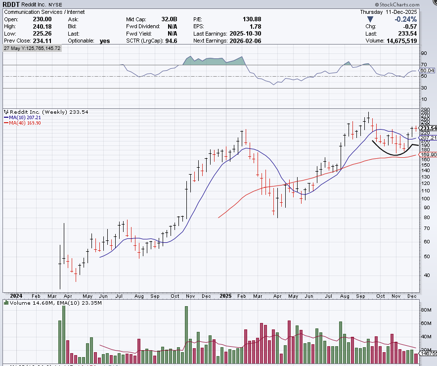 TLivingstonBlog's tweet photo. $RDDT chart looks fantastic, setting up in a cup and handle base https://t.co/tFNPVgVdRG