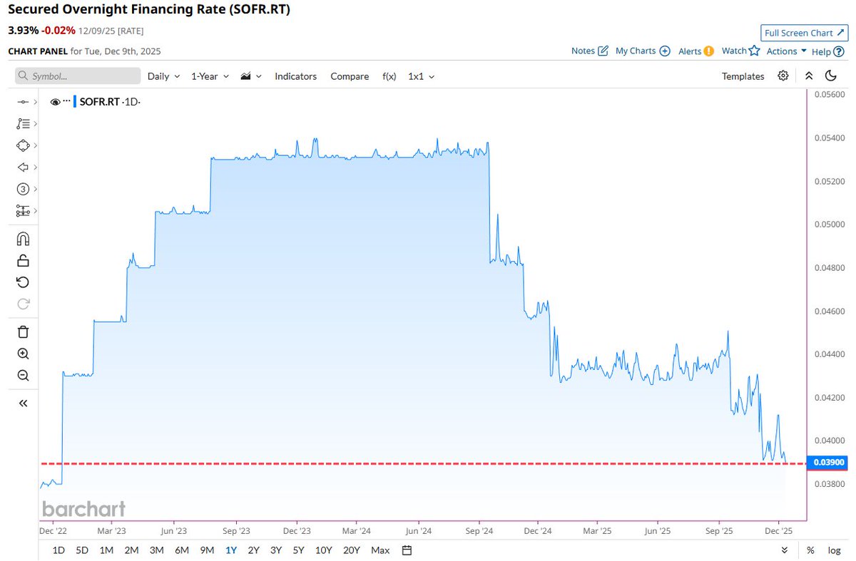 🔵BARCHART: Il tasso SOFR scende al 3,9%, minimo storico negli ultimi 3 anni.