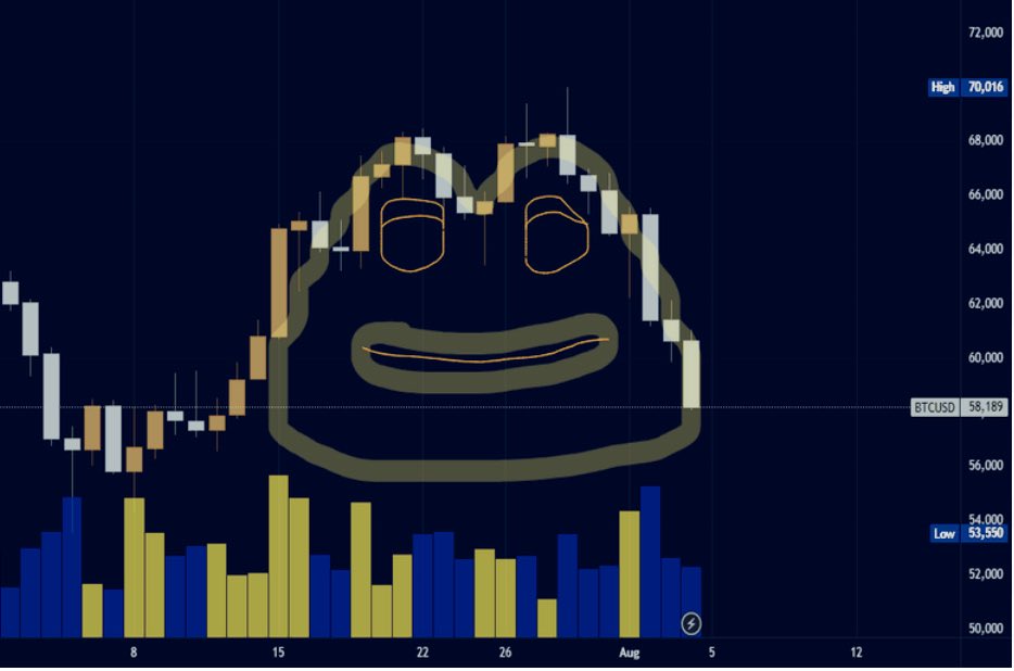 Charts? Graphs? Predictions? Hype? If you see any post about $crypto other than facts, like the price, market cap, etc. consider it a lie. Haven’t most of you noticed that 99% of $crypto social media people are simply full of 💩? $eth $btc $sol $xrp $linea $hbar