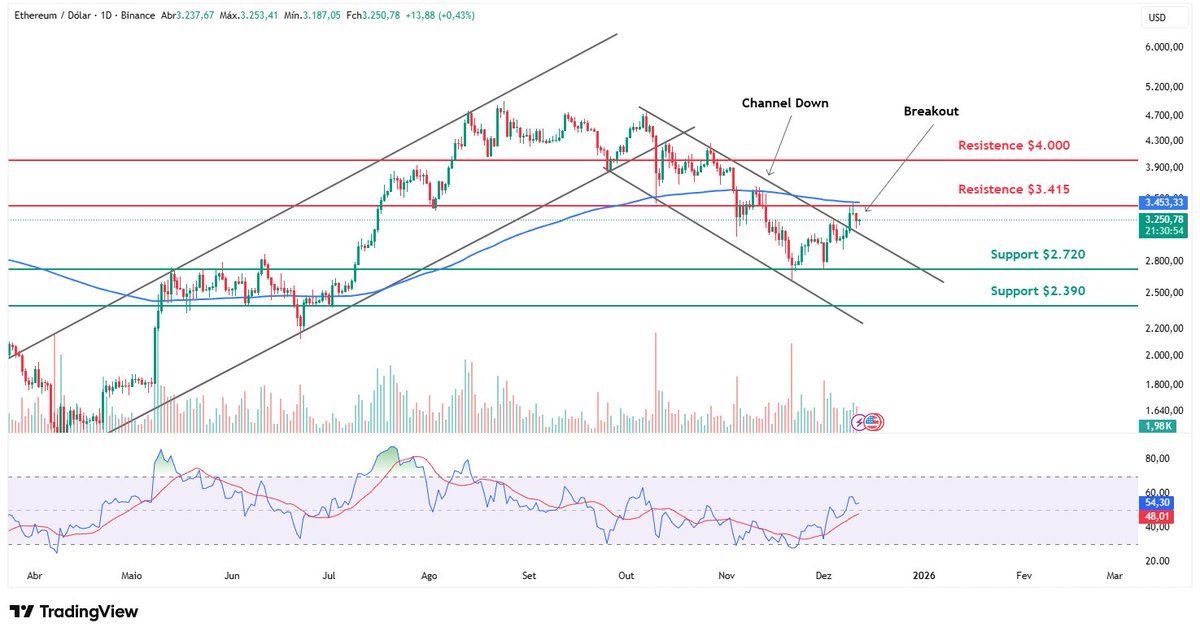Raphael_Defi's tweet image. $ETH

Breakout of the downtrend channel. Now the price will face resistance in the $3,450 and MA(200) region.

My short-term trend is bullish.

Resistance zones: $3,450 and $4,000
Support zones: $2,700 and $2,390