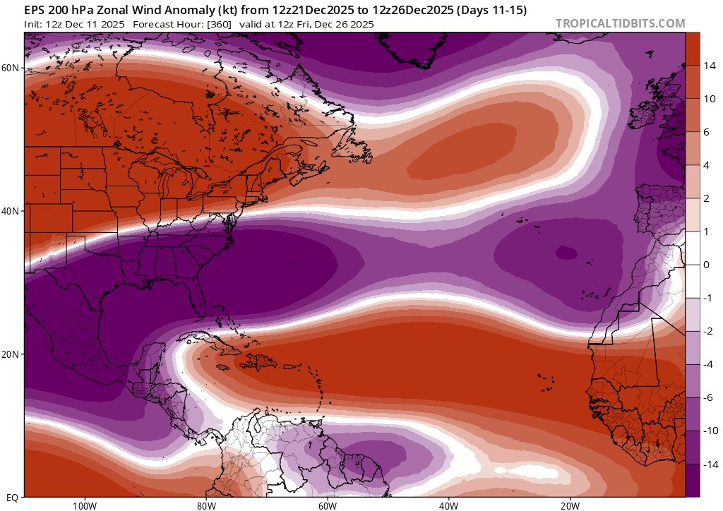 webberweather's tweet photo. A Kelvin Wave will move into the W Hem next week (left), opening up a westerly wind duct over the Tropical Atlantic &amp; Equatorial Africa (red, right)

This is key to strengthening the subtropical jet over the Atlantic, which triggers &amp; enhances a ridge over Scandinavia in week 2 https://t.co/jhhyVgKxFO
