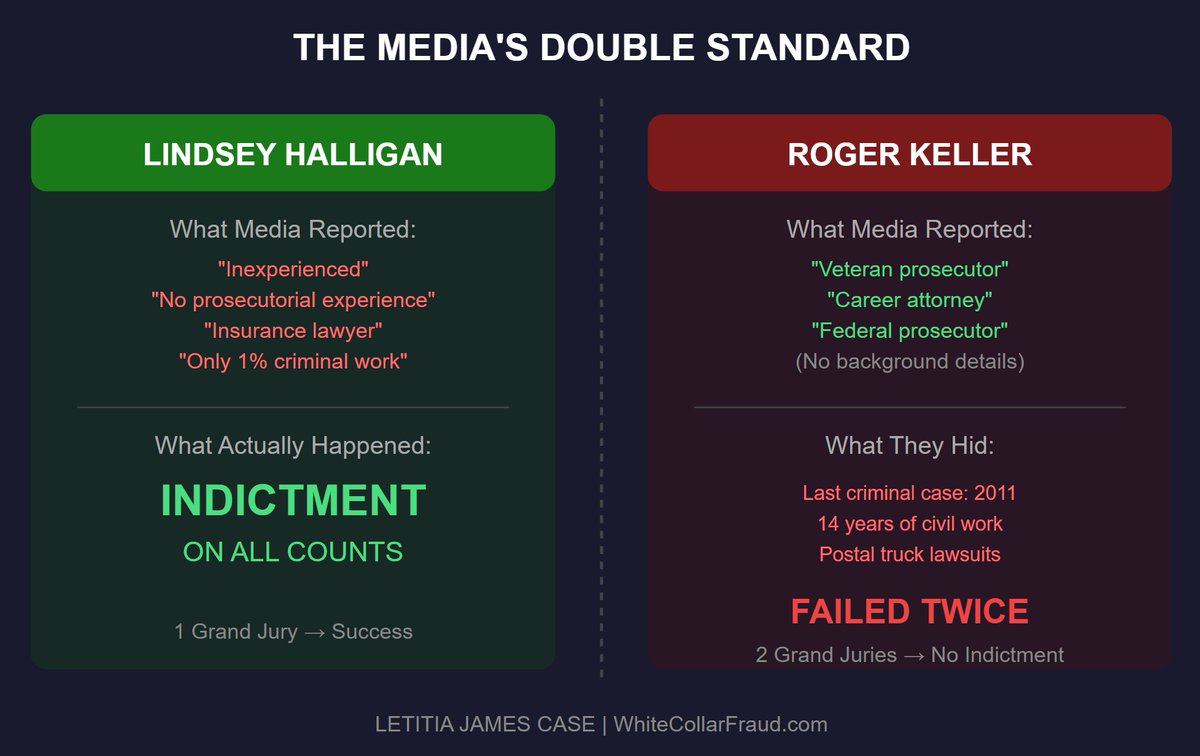 NEW INVESTIGATION: How the Media Engineered the Letitia James Narrative

New York Times. Reuters. Washington Post. MSNBC. NBC. Lawfare. Guardian.

They all called Halligan "inexperienced." Not one mentioned Keller hadn't tried a criminal case since 2011.

FULL ARTICLE WITH