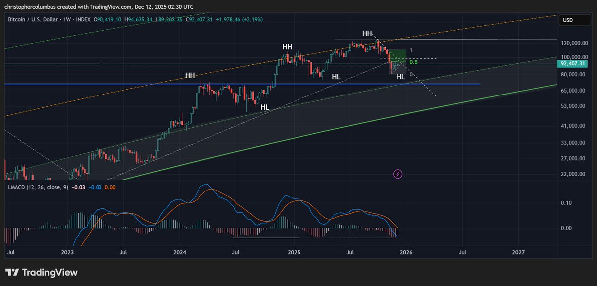 davthewave's tweet image. Pivotal moment here. 

IF BTC can follow through on the technical shorter-term setup, then a series of higher highs and higher lows...
