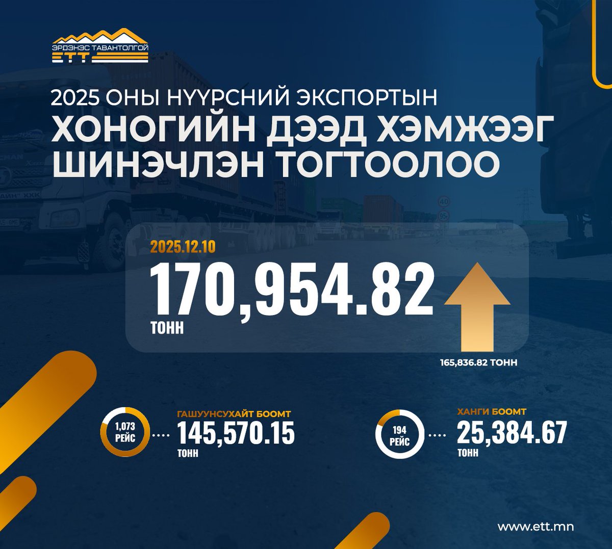 2025 оны Нүүрсний экспортын хоногийн дээд хэмжээг шинэчлэн тогтоолоо
ett.mn/mn/news/single…