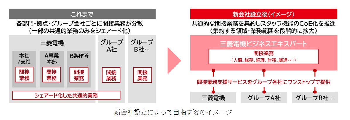 HurashiA18104's tweet photo. 三菱電機グループのシェアードサービス新会社設立のニュースについて公式発表を確認してみました。

・人事・総務・経理・財務・調達などの領域における共通的な間接業務を集約

給与計算・従業員の立替精算のような一部ではなく、ほぼすべてのバックオフィス部門の集約化のようです。
子会社化して給与テーブルを本社の好待遇レベルから切り離して今いる社員を転籍＆間接費の圧縮とかよくないことを考えてしまいます…
https://t.co/Fw2zAqUdD9