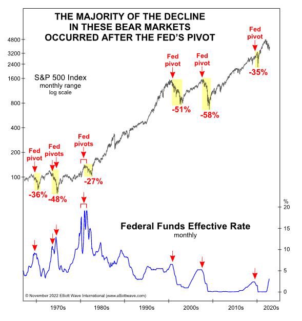 NoLimitGains's tweet image. They’re LYING to you, rate cuts are actually BAD…

Well, in the short term they are.

The biggest crashes in history didn’t happen before the Fed pivot.

They happened after it.

1970s?
Fed cuts → stocks nuked.

2000 dot-com?
Fed cuts → -51%.

2008?
Fed cuts → -58%.

Even the…