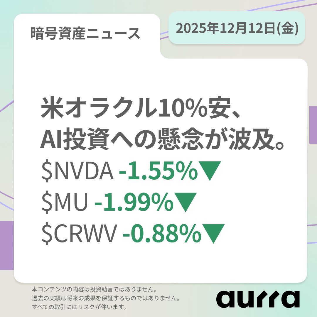 🇺🇸 米国株ニュース｜2025年12月12日(金) 米オラクルの株価が急落、前日比で10%超の下げ 📉 AI関連の成長懸念から売りが加速 💸  巨額設備投資に対し、収益回収への疑念が強まる 🤖 エヌビディア、マイクロン、コアウィーブなど他のハイテク銘柄にも波及 株価動向 ...