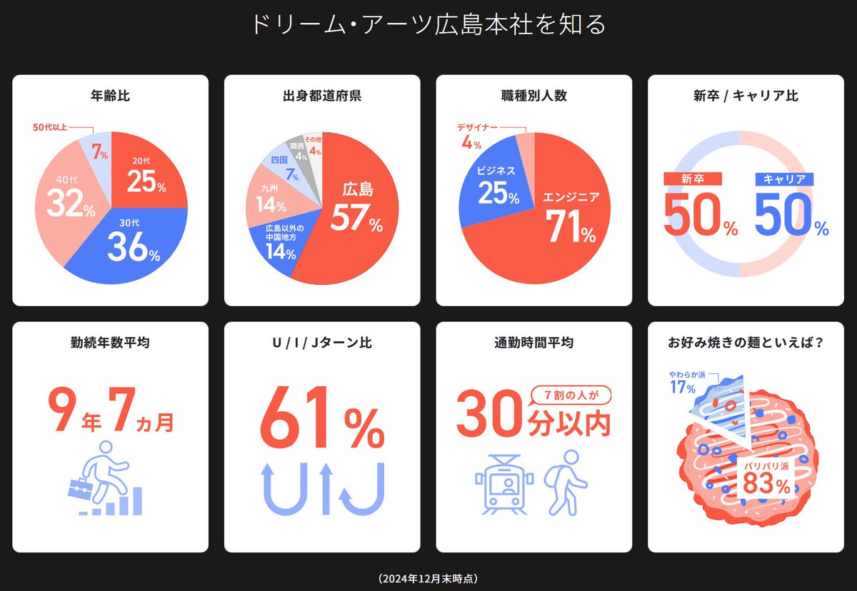 \ 🍁広島近辺UIターン希望の方へ🧐 / 
 広島本社で働く！が分かる、
 UIターンサイトをオープンしました！☺️🙌

東京・広島W本社のドリーム・アーツ。 
広島本社に在籍する30人ほどのメンバーには、エンジニアを中心に、デザイナー・人事・カスタマーサクセスなど多様な人がいます！