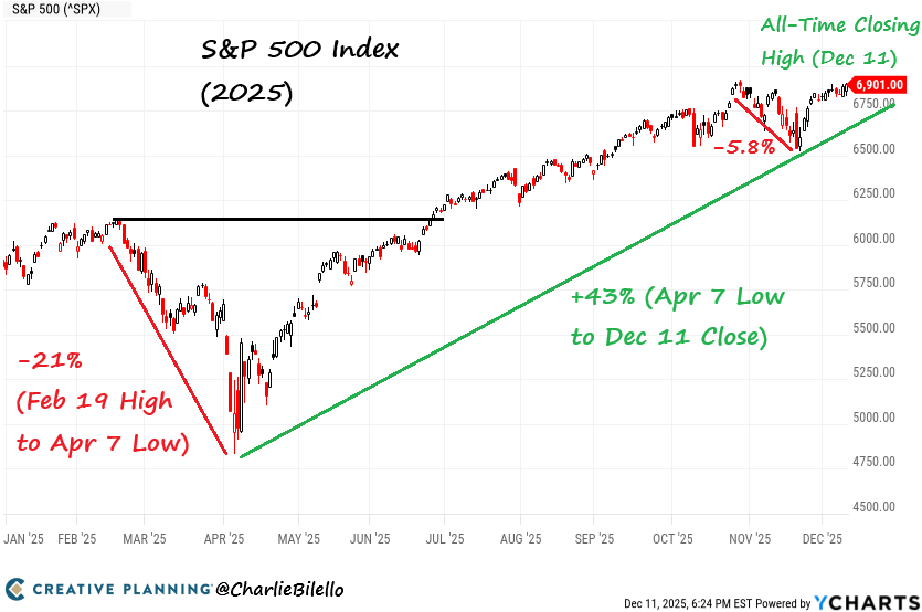 InitializedWeal's tweet photo. Update: the world didn't end. New all-time closing high today... https://t.co/be5CmTNDov