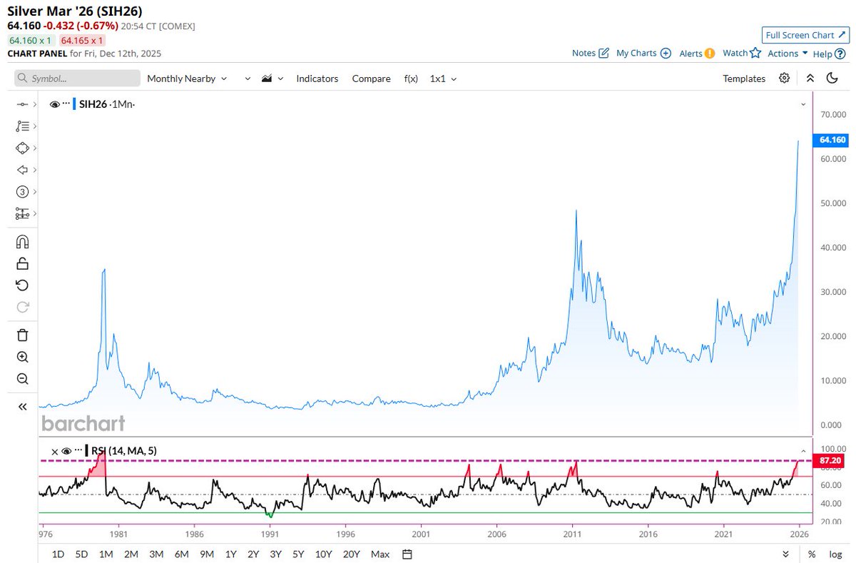 🔵BARCHART: "Argento: il livello di ipercomprato più alto in 45 anni"
