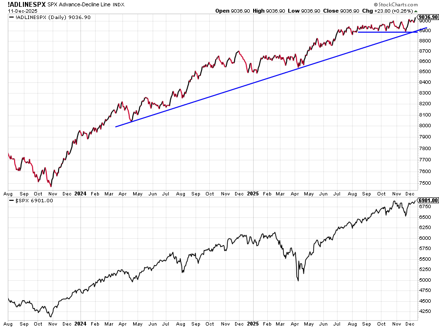 RyanDetrick's tweet photo. More new highs for the S&amp;P 500 advance/decline line.

This simply consolidated for a few months, while many claimed breadth was falling apart. It never was and this showed that. 

Now after a well deserved break, breadth is leading things higher and the bull market continues. https://t.co/ejTh3KOlhT