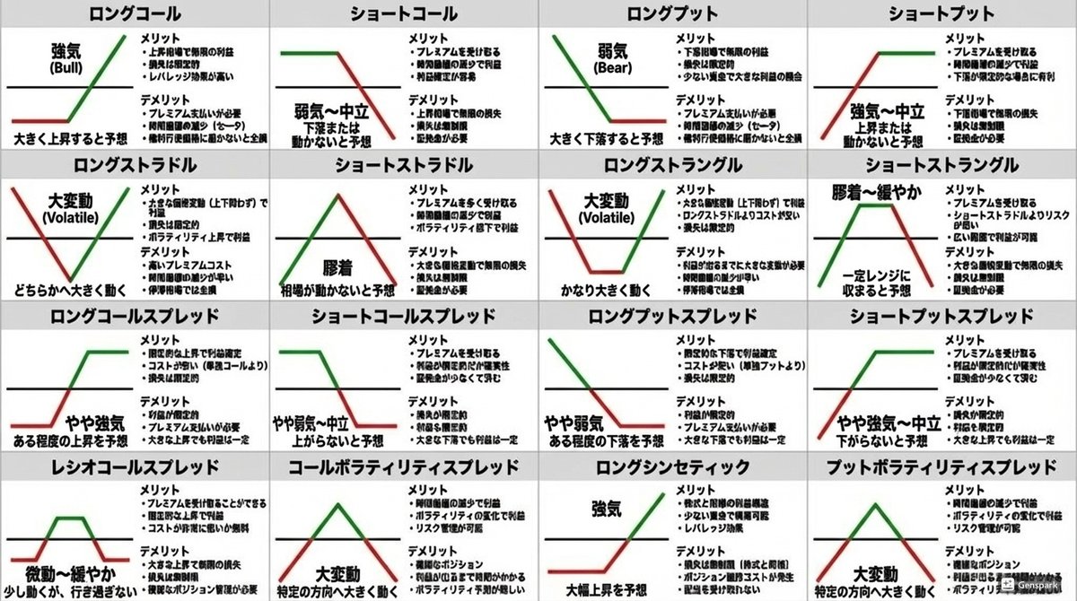 オプション取引戦略の一覧表（初心者向け）相場感込