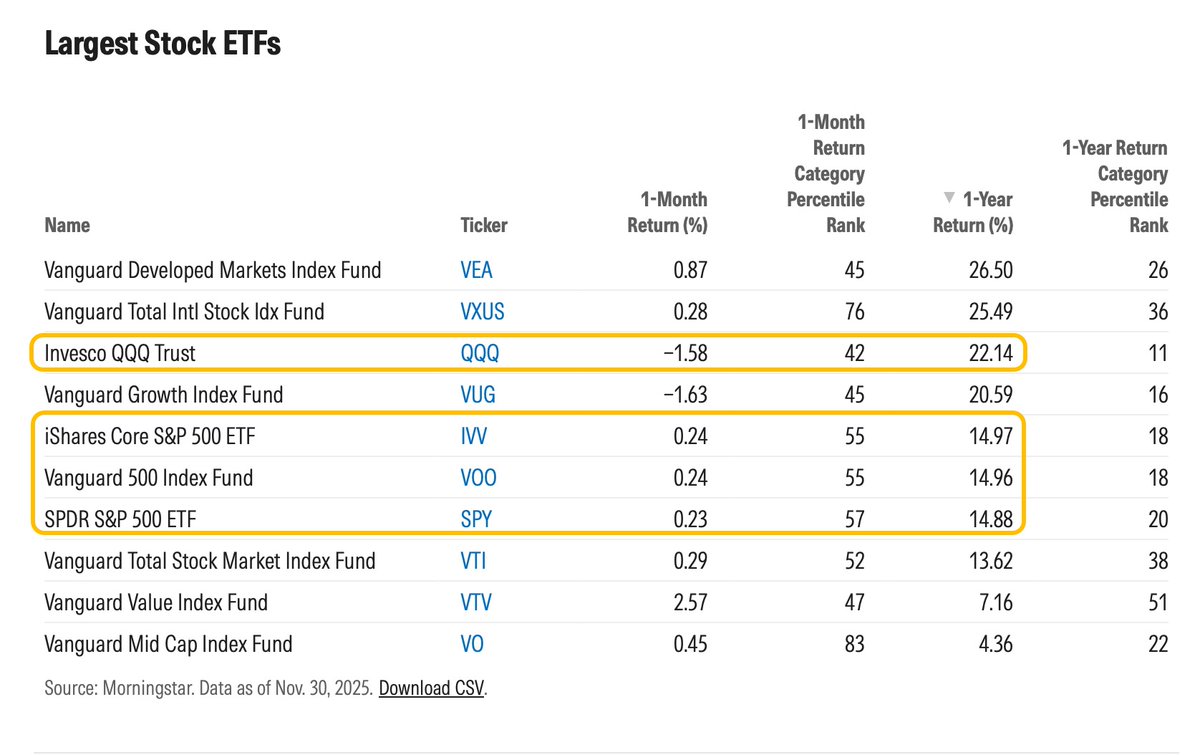 美股市场最大的10只股票型ETF今年的表现： 1、VEA-发达国家市场股票ETF（不含美国）：上涨26.50%  2、VXUS-全球所有非美国市场：上涨25.49% 3、QQQ-纳斯达克100指数：上涨22.14% 4、VUG-美国大盘成长股