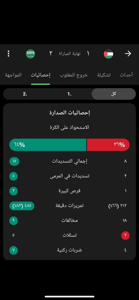 Asma____B's tweet photo. @hfc_x6 @AlkassTVSports بالأرقام، ماينفع النياح والنباح على الرغم من خشونة لعبكم واعتراضاتكم المتكررة الا ان المنتخب السعودي تفوق عليكم بالأداء والخبرة ومعها اخلاق لاعبينا في الملعب https://t.co/nTzvYKdxap
