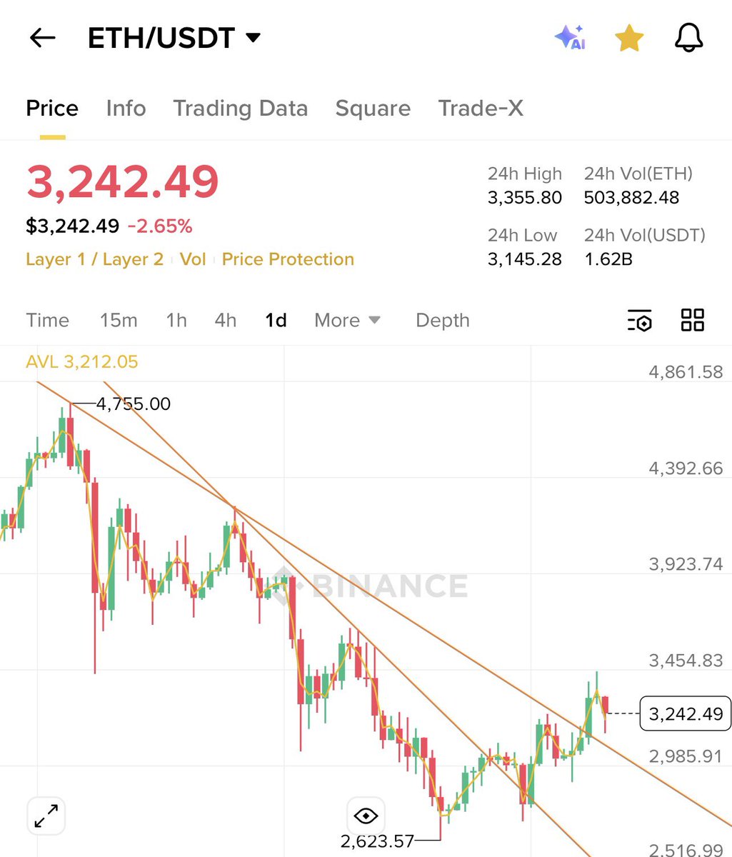 이더리움이 3,500달러를 목전에 두고 어제 오라클 발 큰 조정을 보였으나 다행이도 긴 밑꼬리를 달고 올라오고 있습니다!! 좋은  모양새네요!! 오늘 빅테크를 따라 내린것은 너무 아쉽습니다!! $ETH $BMNR