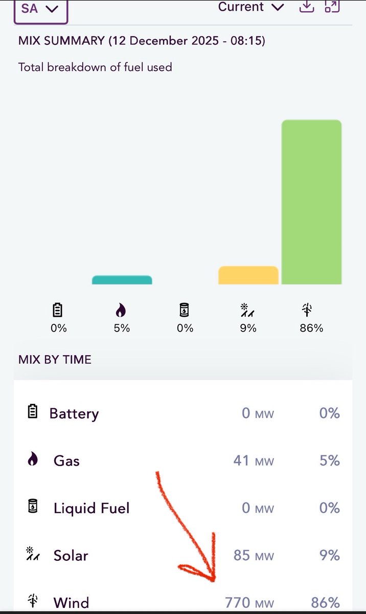 It’s amazing how the grid works, and the market works, and how the two often conflict. 

Right now 800MW is flowing from Vic to SA.  Which suggests SA desperately needs more power. 

But right now, in SA, prices are negative. Which suggests exactly the opposite. 

And in Victoria