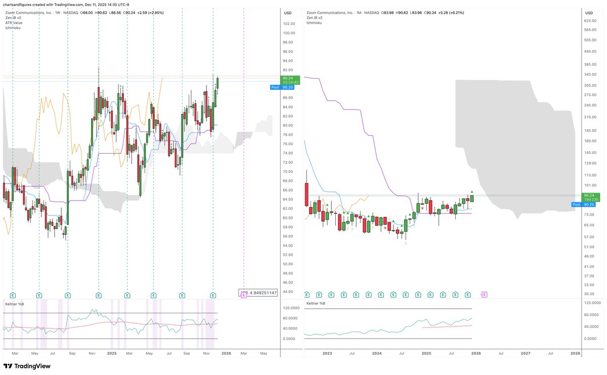 charting_truth's tweet image. $ZM possible breakout, lines up with the current favorable market