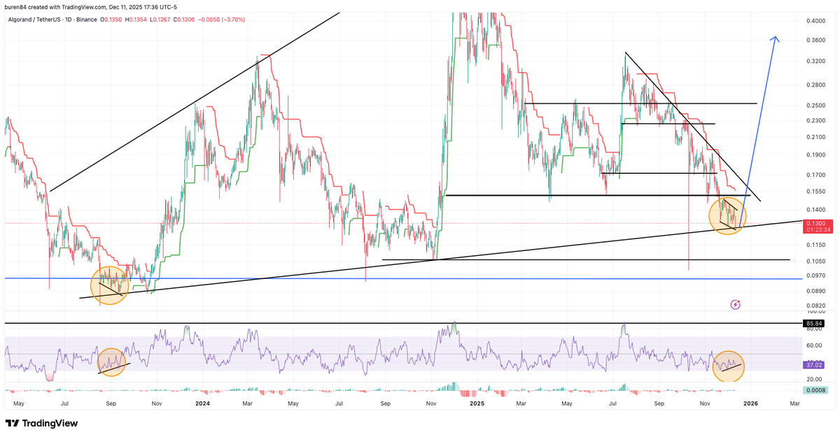 michael32245598's tweet photo. ALGO Same scenerio, Bullish divergences showing up at major support. https://t.co/qBoXhjn473