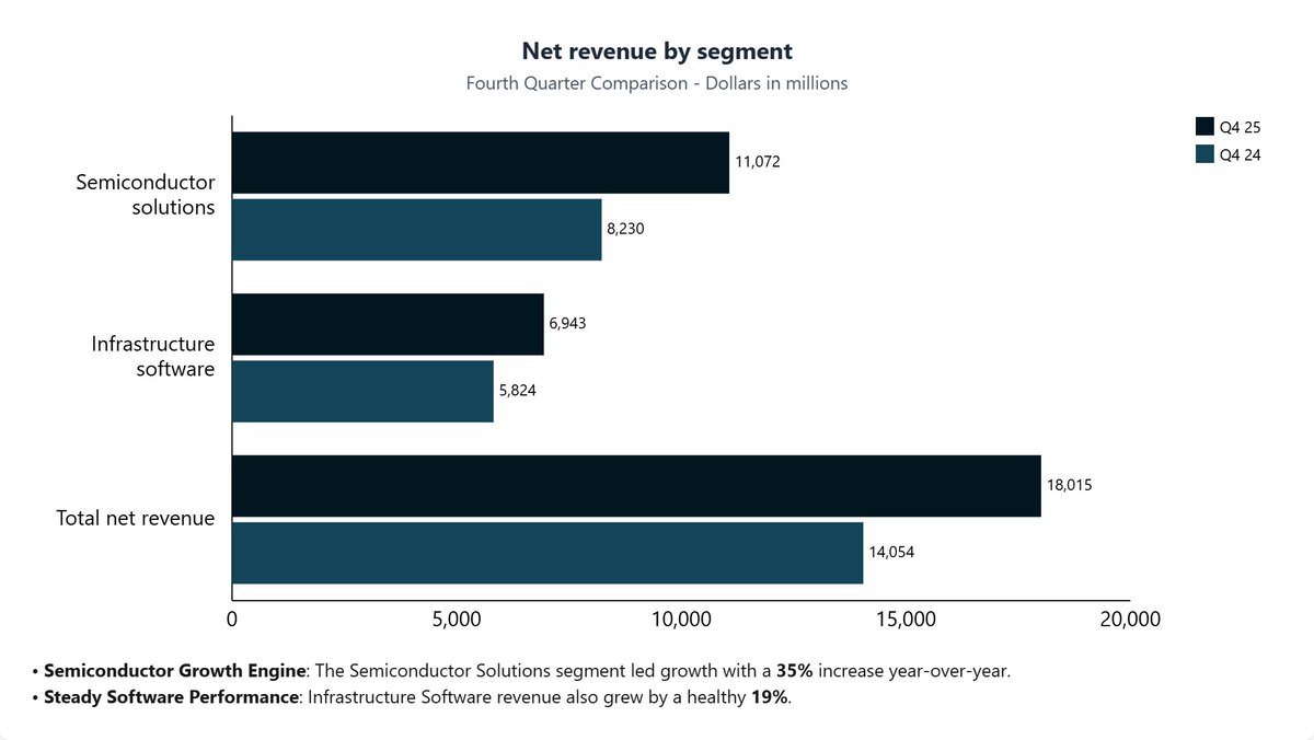 concisehqcom's tweet photo. $AVGO Q4 2025 earnings
- Revenue: +28% YoY to $18.0B
- GAAP Net Income: +97% YoY to $8.5B
- Non-GAAP Net Income: +39% YoY to $9.7B
- Adjusted EBITDA: +34% YoY to $12.2B
- GAAP Diluted EPS: +93% YoY to $1.74
- Non-GAAP Diluted EPS: +37% YoY to $1.95
https://t.co/FE2wZXCQAm https://t.co/Cq1XbsAeRu