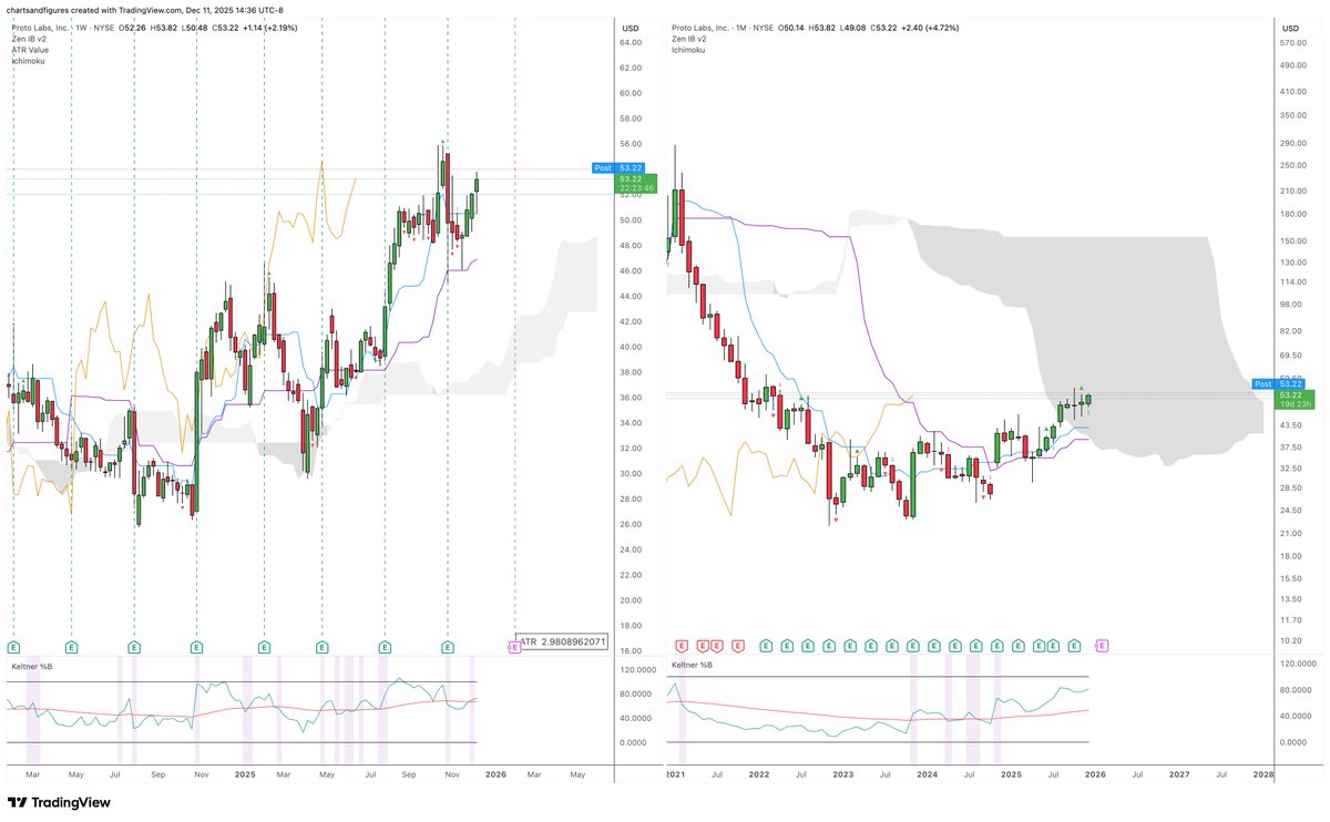 charting_truth's tweet image. $PRLB manufacturing technology stock, breakout, pullback now continuing the breakout in line with the market