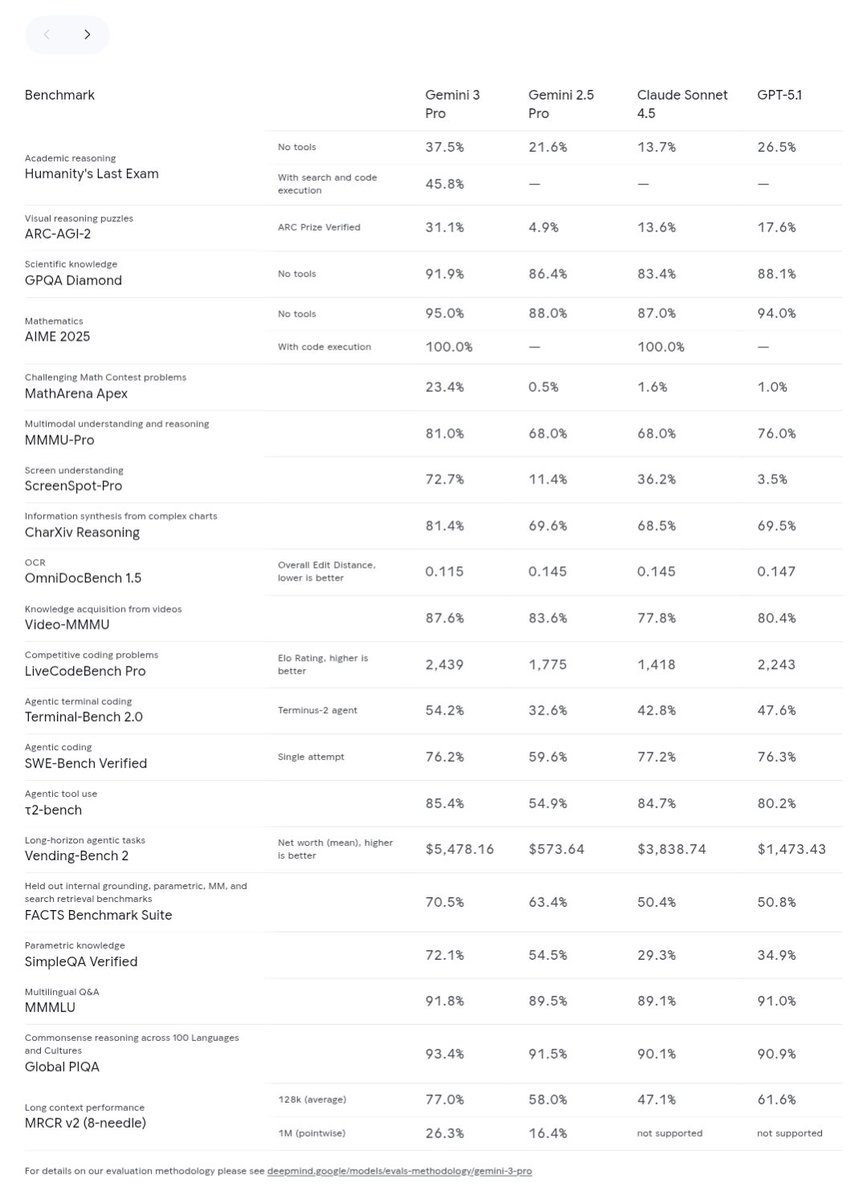 Gemini 3 proはScreen understandingのScreenSpot-Proでは72.7%でGPT