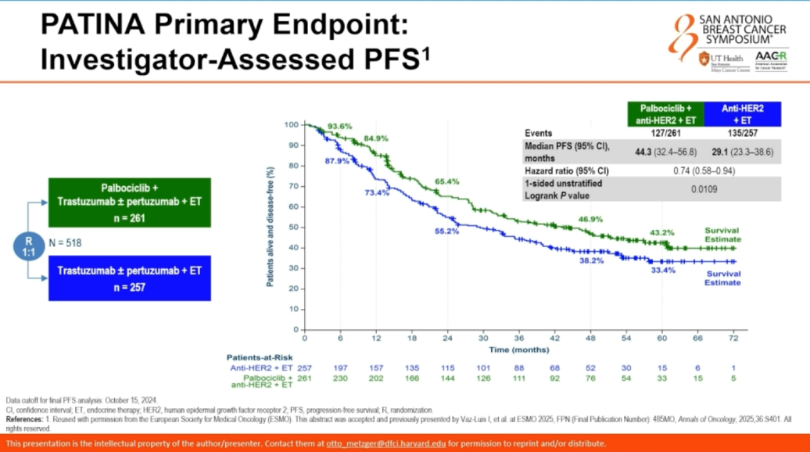 MVanMeterMD's tweet photo. Lower incidence of brain metastases in patients with HR+ HER2+ metastatic breast cancer treated with palbociclib in addition to HER2-targeted therapy in the PATINA trial. No scheduled CNS imaging surveillance in the trial.
@Otto_DFCI @DFCI_BreastOnc #SABCS25 https://t.co/nG1VGJ9Ag7