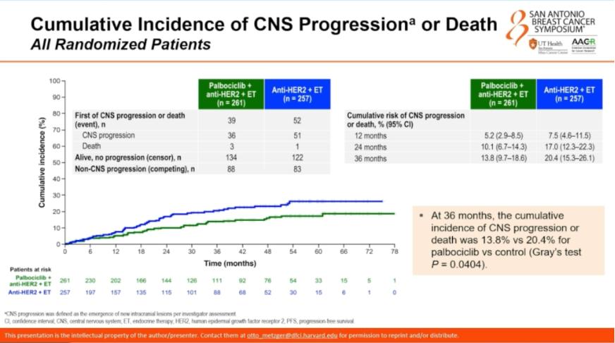 MVanMeterMD's tweet photo. Lower incidence of brain metastases in patients with HR+ HER2+ metastatic breast cancer treated with palbociclib in addition to HER2-targeted therapy in the PATINA trial. No scheduled CNS imaging surveillance in the trial.
@Otto_DFCI @DFCI_BreastOnc #SABCS25 https://t.co/nG1VGJ9Ag7