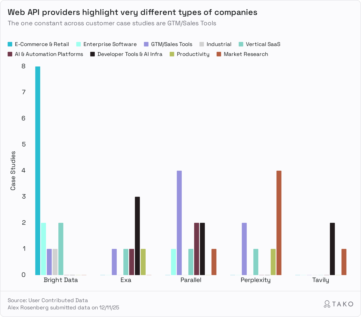 AlexRRosenberg's tweet photo. 1/ LLMs made intelligence a metered utility; you now get reasoning on demand. Metered intelligence requires everything upstream to meter itself too: data, context, etc. 

That's why web search APIs are suddenly becoming the next major component of the “intelligence grid." https://t.co/M0gC6XKffB