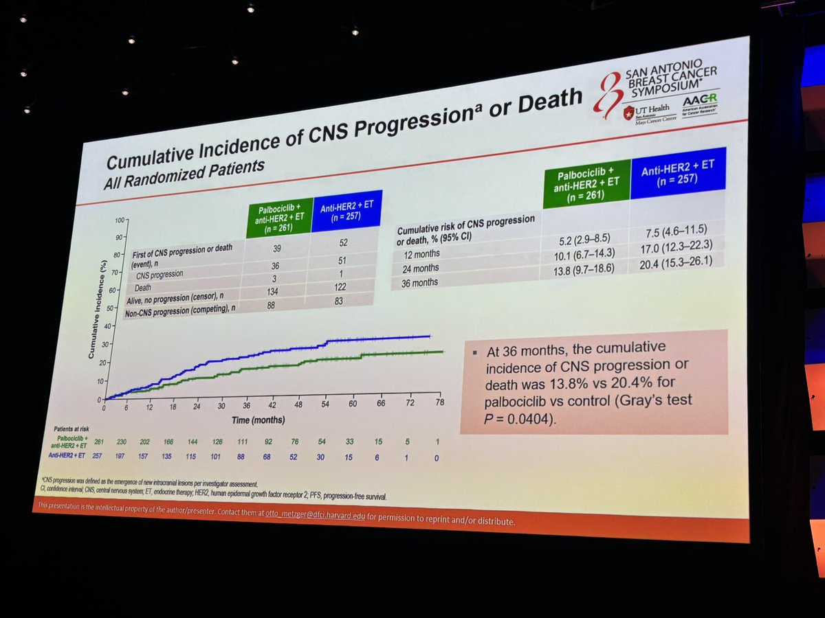 matteolambe's tweet image. Other very important data from the #PATINA trial presented at #SABCS25 by the great @Otto_DFCI from @DFCI_BreastOnc showing the potential value of #palbociclib in delaying or preventing CNS involvement in HER2+/HR+ advanced #BreastCancer 

@SABCSSanAntonio @OncoAlert