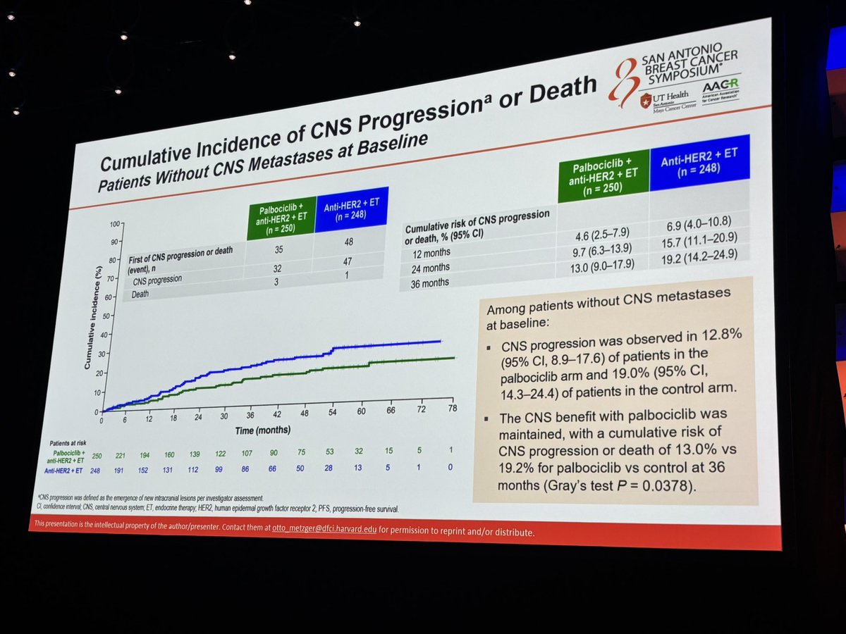 matteolambe's tweet image. Other very important data from the #PATINA trial presented at #SABCS25 by the great @Otto_DFCI from @DFCI_BreastOnc showing the potential value of #palbociclib in delaying or preventing CNS involvement in HER2+/HR+ advanced #BreastCancer 

@SABCSSanAntonio @OncoAlert