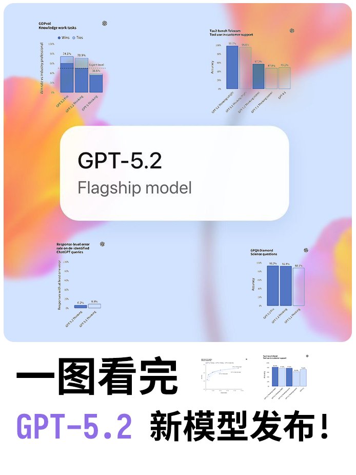 GPT-5.2 發佈囉! 為大家帶來GPT-5.2 本次的更新內容
首先這次發布了三個版本:
GPT-5.2 Instant (chat) - 快速、有效率的日常工作助手
GPT-5.2 Thinking - 深度工作的首選,適合複雜任