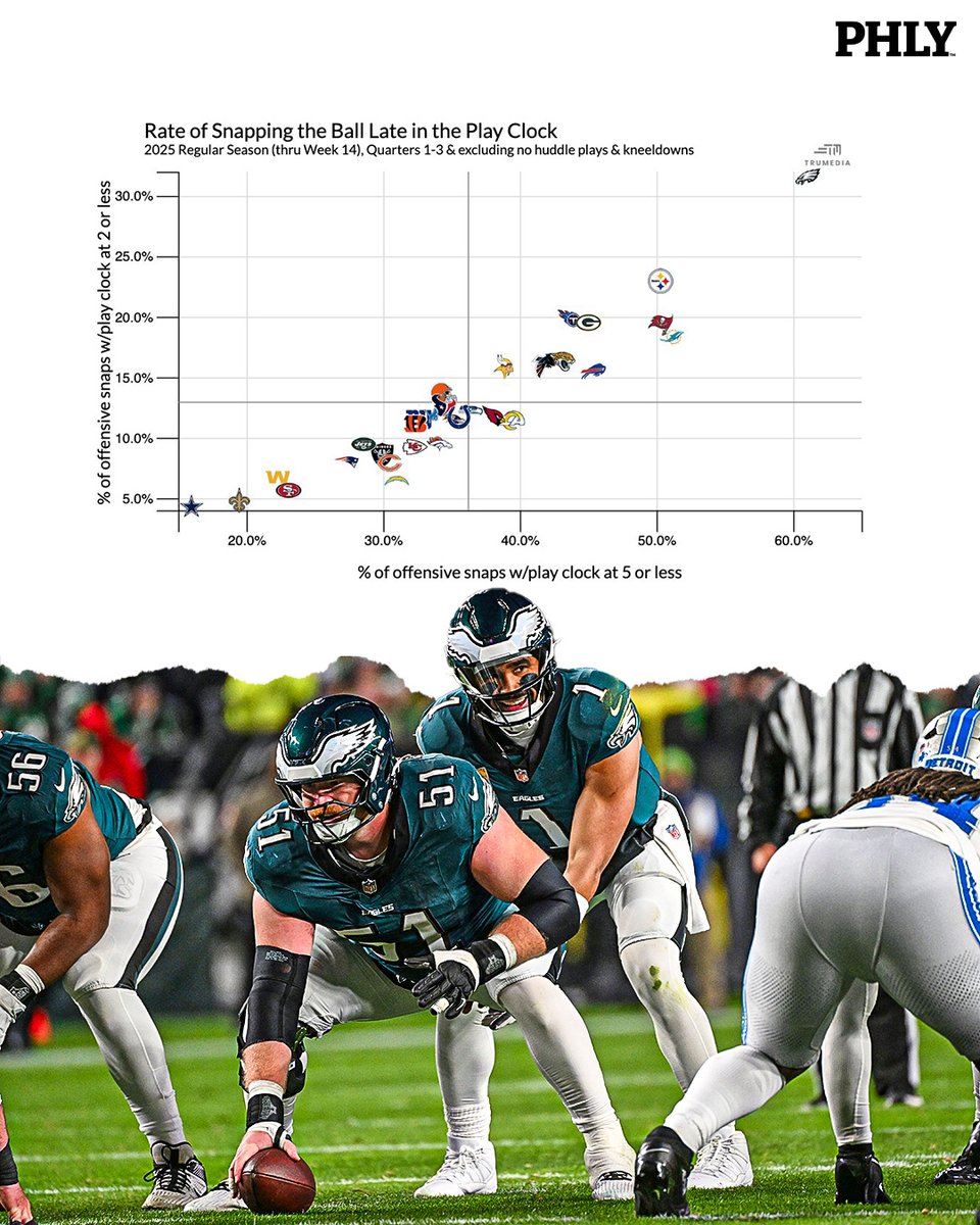 PHLY_Sports's tweet image. This stat is insane 😭

(via @denizselman33)