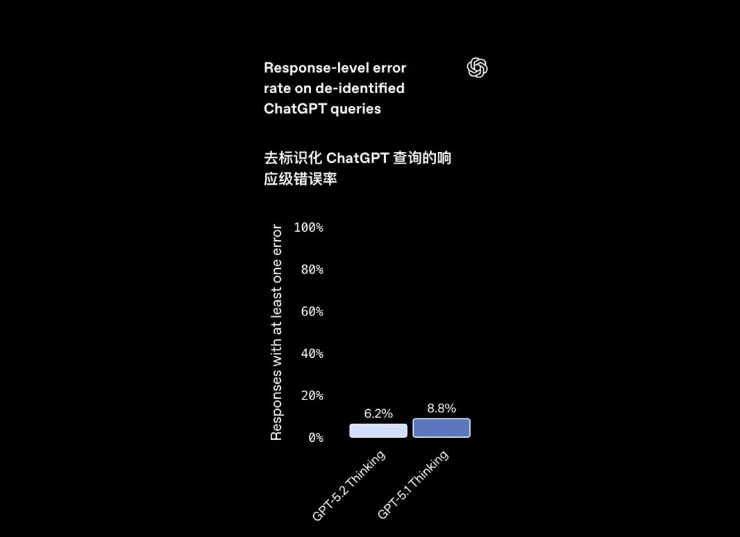 幻觉降低
GPT-5.2 的另一大进步在于显著降低了“幻觉”。错误率相比前代降低了 30%。
视觉理解
GPT‑5.2 Thinking 在图表推理和软件界面理解任务上的错误率几乎降低了一半。