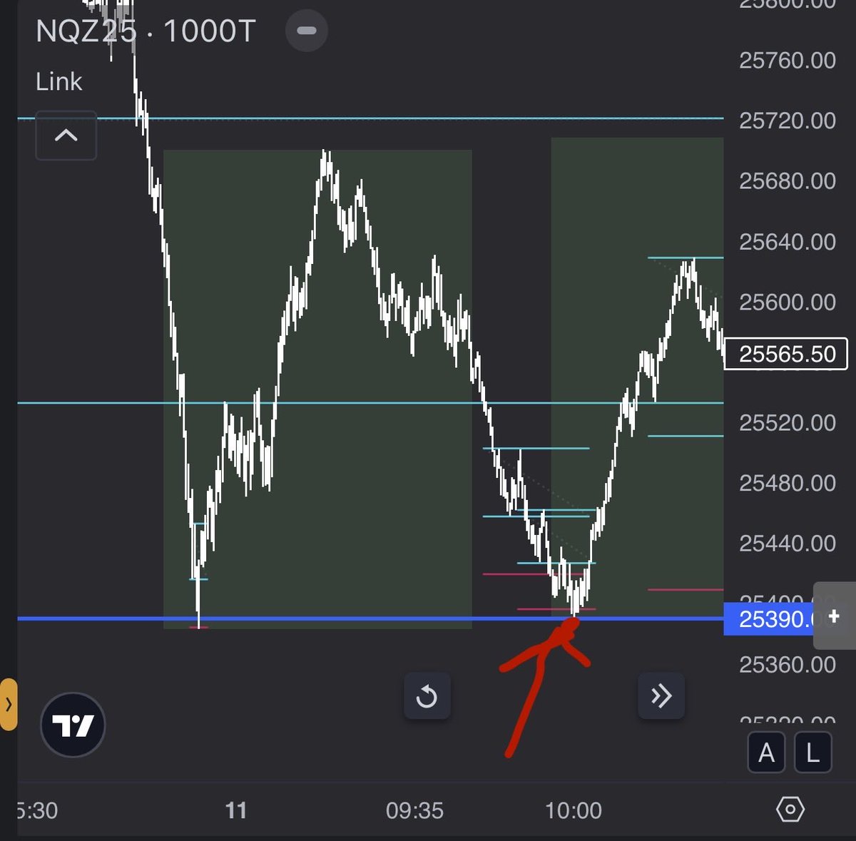 ARTTRADER462196's tweet photo. Example. I had a long bias before 10 am. Opened up +1NQ position and market started consolidation. I changed my bias thinking it wants to go under prev low (in London time). After that stop, insistrr of shorts and blew up. $4500 prev profit gone 😭😭 https://t.co/BuUCrtyDaU