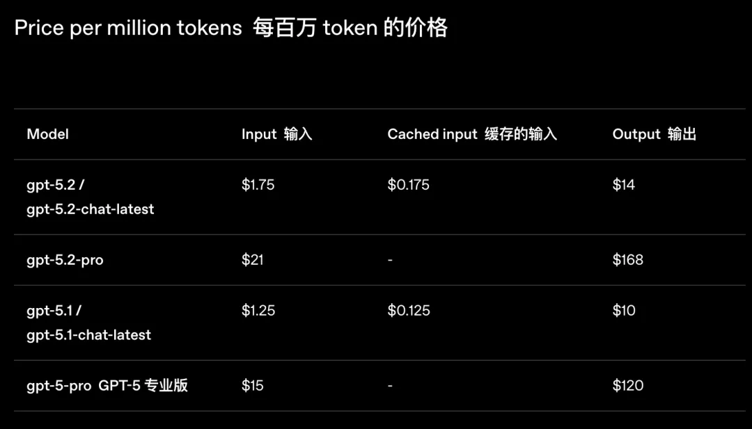 표준 버전: 입력 $1.75, 출력 $14.
전문가용 버전: 입력 $21, 출력 $168.
전반적으로 가격은 GPT 5.1에 비해 40% 상승했습니다.
정말 놀랍네요.
너무 비싸다.
올해 AI 트렌드에