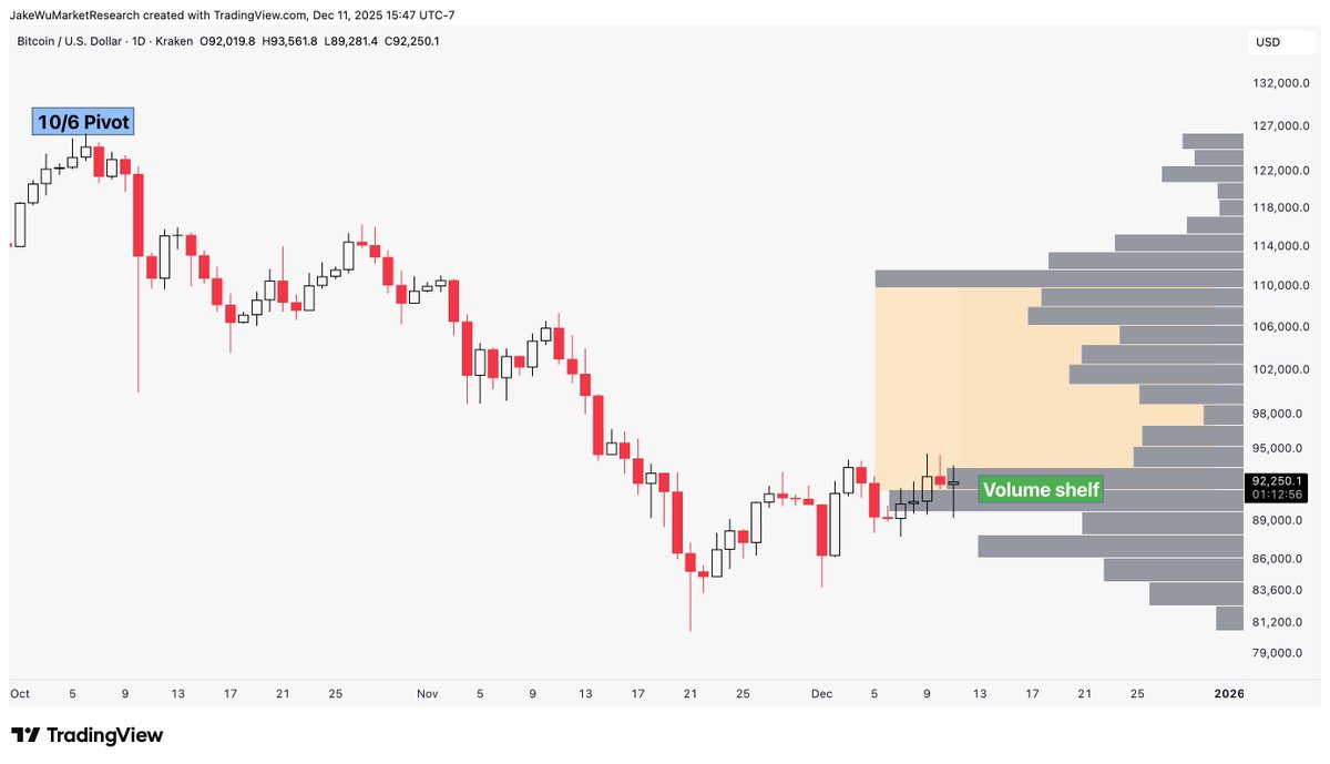 Jake__Wujastyk's tweet photo. #Bitcoin Massive volume gap above if the daily candle can close above this volume shelf at $93,375. 

$BTCUSD https://t.co/4w48uadH3f