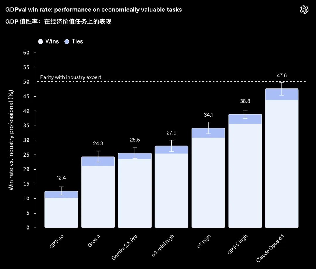 Sam 狂喜,OpenAI 的年底答卷 GPT 5.2 正式发布
不要被他的版本号欺骗,这是今年 OpenAI 的年底大招。
官方定位是:迄今为止面向专业知识工作的最强大模型。
模型性能大幅提升,价格也大幅提升了 40%。
在降本的大趋