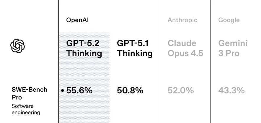 Coding 编码能力
SWE-Bench Pro 是一项针对真实世界软件工程的严格评估。
与仅测试 Python 的 SWE-bench Verified 不同,SWE-Bench Pro 测试四种语言,并致力于具备更强的抗污染能力、