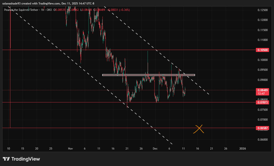 SolanaShade's tweet photo. $PNUT update

$PNUT has once again faced a strong rejection from the 0.092 resistance and pulled back toward the 0.079 key support. The structure has been moving in a sideways consolidation for nearly 20 days, and at this point the price needs to choose a direction.

As mentioned before, I closed 50% of my position around 0.092.
The remaining position is now back at my entry levels.
If 0.079 support is lost, I’m planning to close the rest of the position because there’s an unfilled wick below and the risk increases significantly.

Key levels:

-Support: 0.079 (losing this level breaks the structure)

-Resistance: 0.092 (upper band of the range)

-Major breakout level: 0.1050 (most important level for a trend reversal)

In short: price continues to consolidate within the range and build strength. The next move will depend on how price reacts at these critical zones.

#pnut #Solana