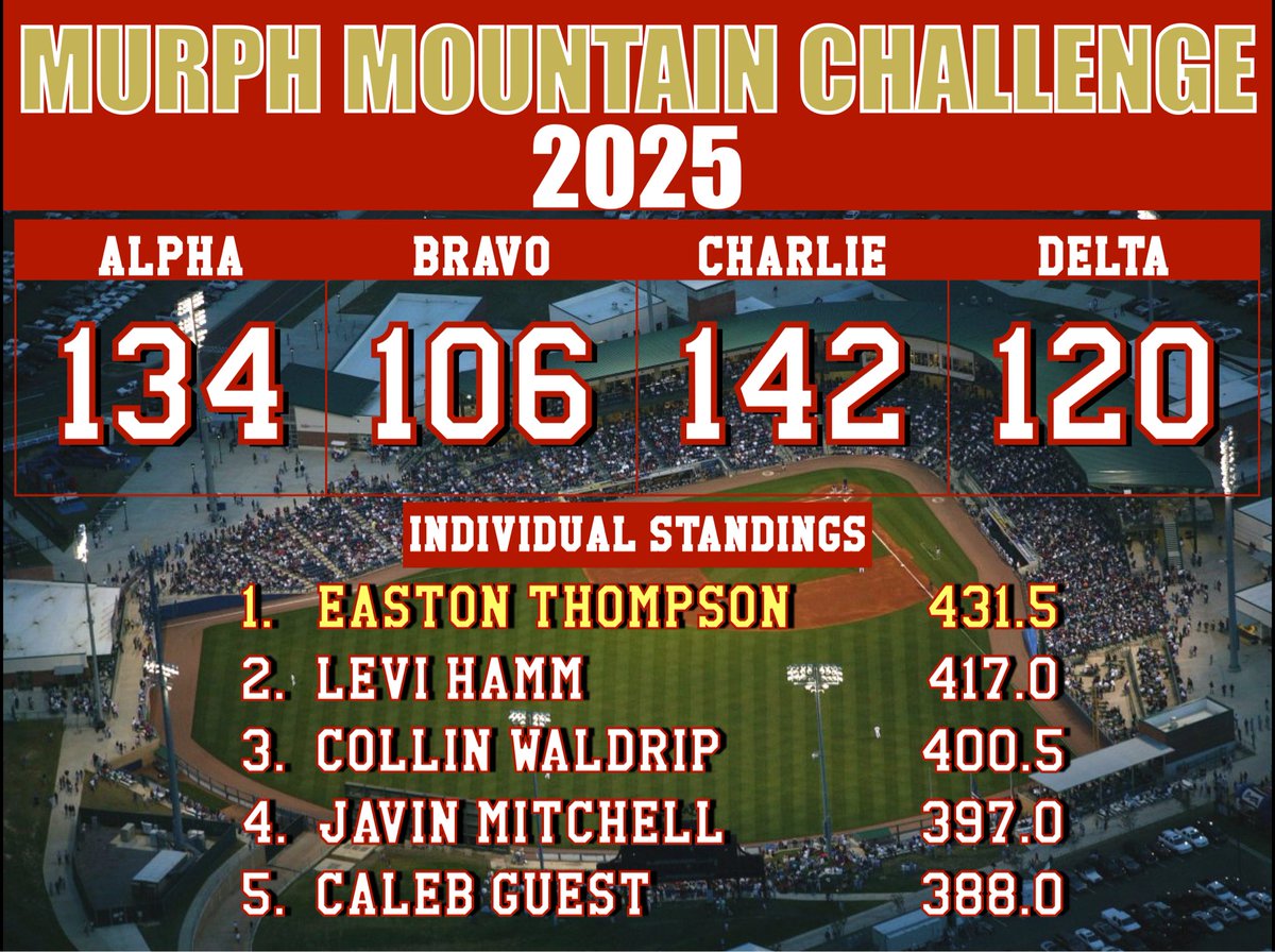 ONE DAY LEFT… Can C-Crew hold off the pack? Will Easton Thompson go wire-to-wire in the yellow jersey? 🥩🌭