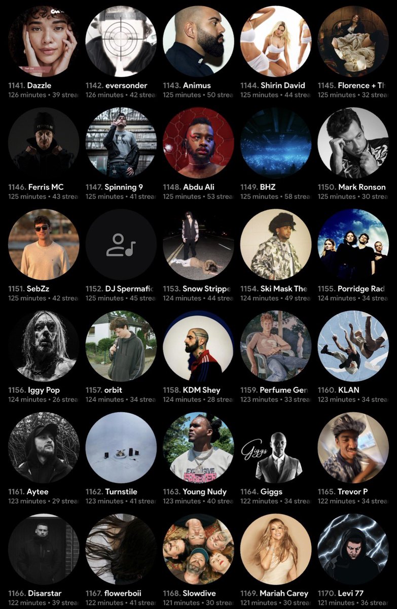 Sansmusikdump's tweet photo. Bonus:
1081-1200
Es ist so peinlich dass Rosalia so geisteskrank weit unten ist
Bin aber grade dabei die discography zu hören also keine sorge
Ja random ahh artists ich distanziere mich hahaha aber egal ist teil von einem (fuckass animus) https://t.co/KaaXcVRvvf