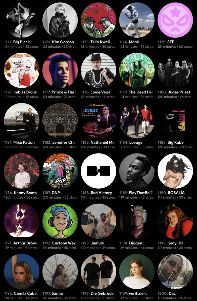 Sansmusikdump's tweet photo. Bonus:
1081-1200
Es ist so peinlich dass Rosalia so geisteskrank weit unten ist
Bin aber grade dabei die discography zu hören also keine sorge
Ja random ahh artists ich distanziere mich hahaha aber egal ist teil von einem (fuckass animus) https://t.co/KaaXcVRvvf