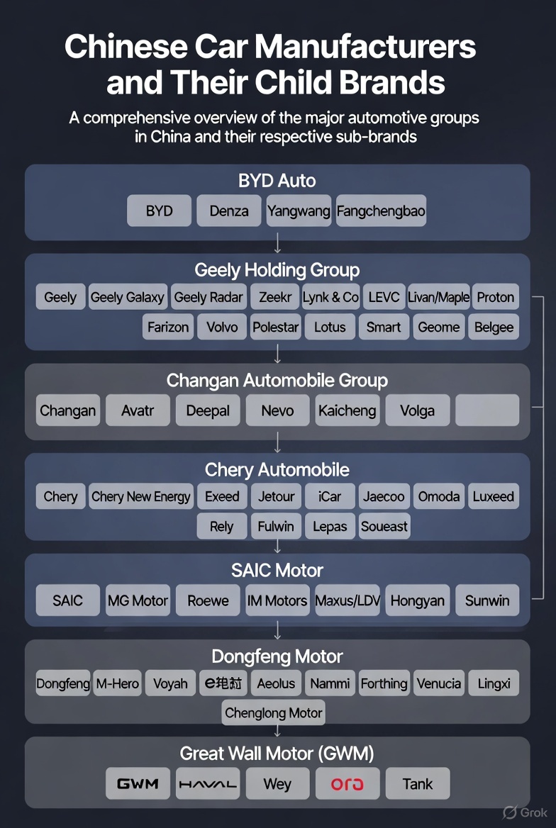Exploring China's auto giants! 
From BYD's EV dominance to Geely's global empire (Volvo, Lotus, etc.), this infographic breaks down top manufacturers &amp; their sub-brands by market size. 
Who's leading the pack in 2025?  #ChineseCars #Cars #EVRevolution #EV #ElectricVehicle #BYD