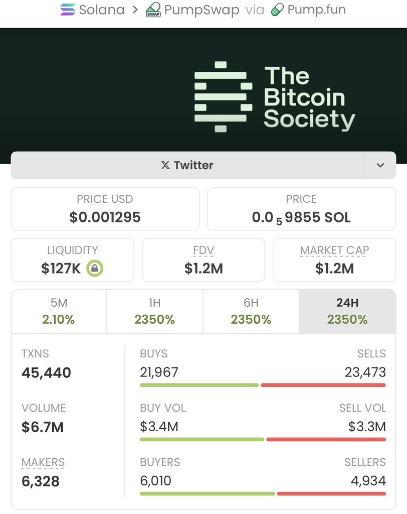 Coinbank2100's tweet photo. #1649AC with a legendary run! 
Called it at a $8.3k market cap in my private TG, and now it's blasting to $1.2M-an insane 144x gain

#Solana #Memecoin #tism #imagine #charity #mythra #NBA #Dice #Ani #Debt #bonk #bucky #bonkyo #lore #vine #momo #rudi #Mlg #Unicoin #whatrr #monkey https://t.co/bCjCPVxpmZ