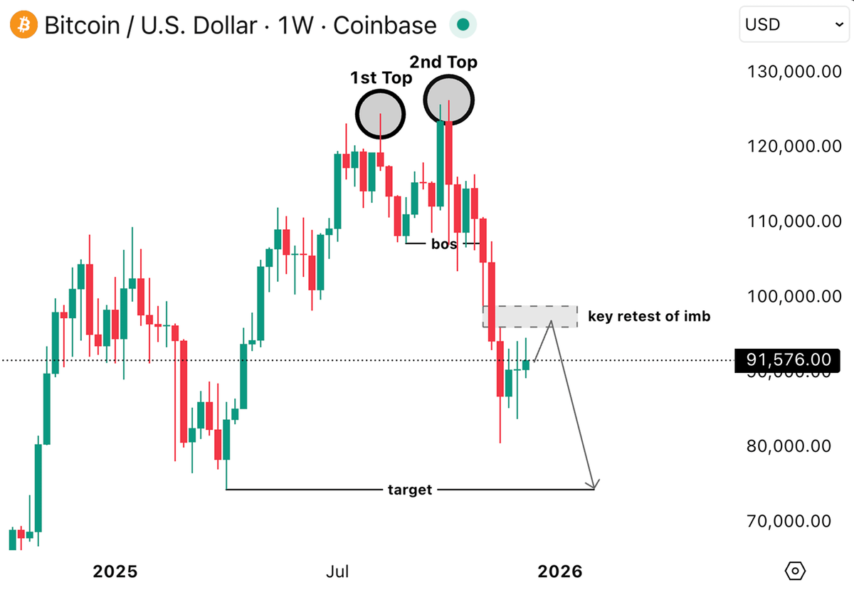 cryptosymbiiote's tweet image. BITCOIN WILL NOT BOUNCE TO $100K

Weekly trend just flipped bearish, rate cuts already priced in, as well as the start of QE

Still, all CT sentiment is FULL LONG RN

That's the perfect time for a reversal

Symbiote warned you