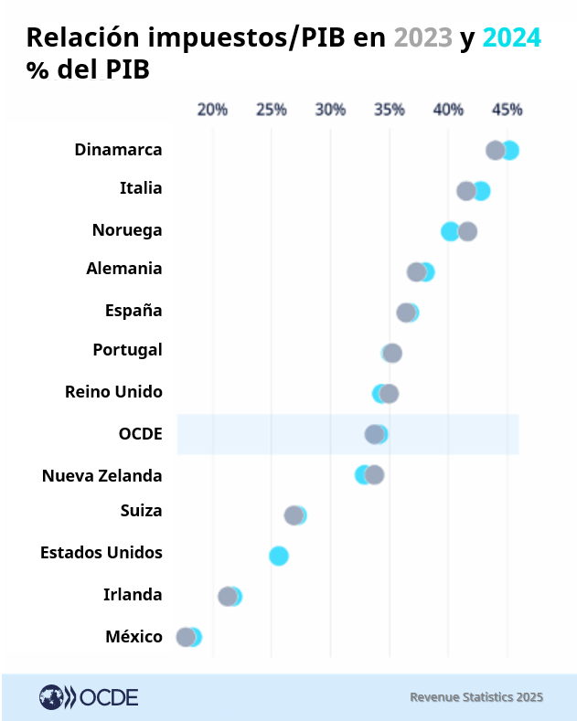 ocdeenespanol's tweet photo. Los ingresos fiscales en la OCDE alcanzaron un nivel récord en 2024, impulsados por mayores impuestos al trabajo, según el último informe Estadísticas de Ingresos (Revenue Statistics).
➡️ Consulta el informe #RevStats en inglés: https://t.co/MlffJbKe9l https://t.co/qoNKONU4qc