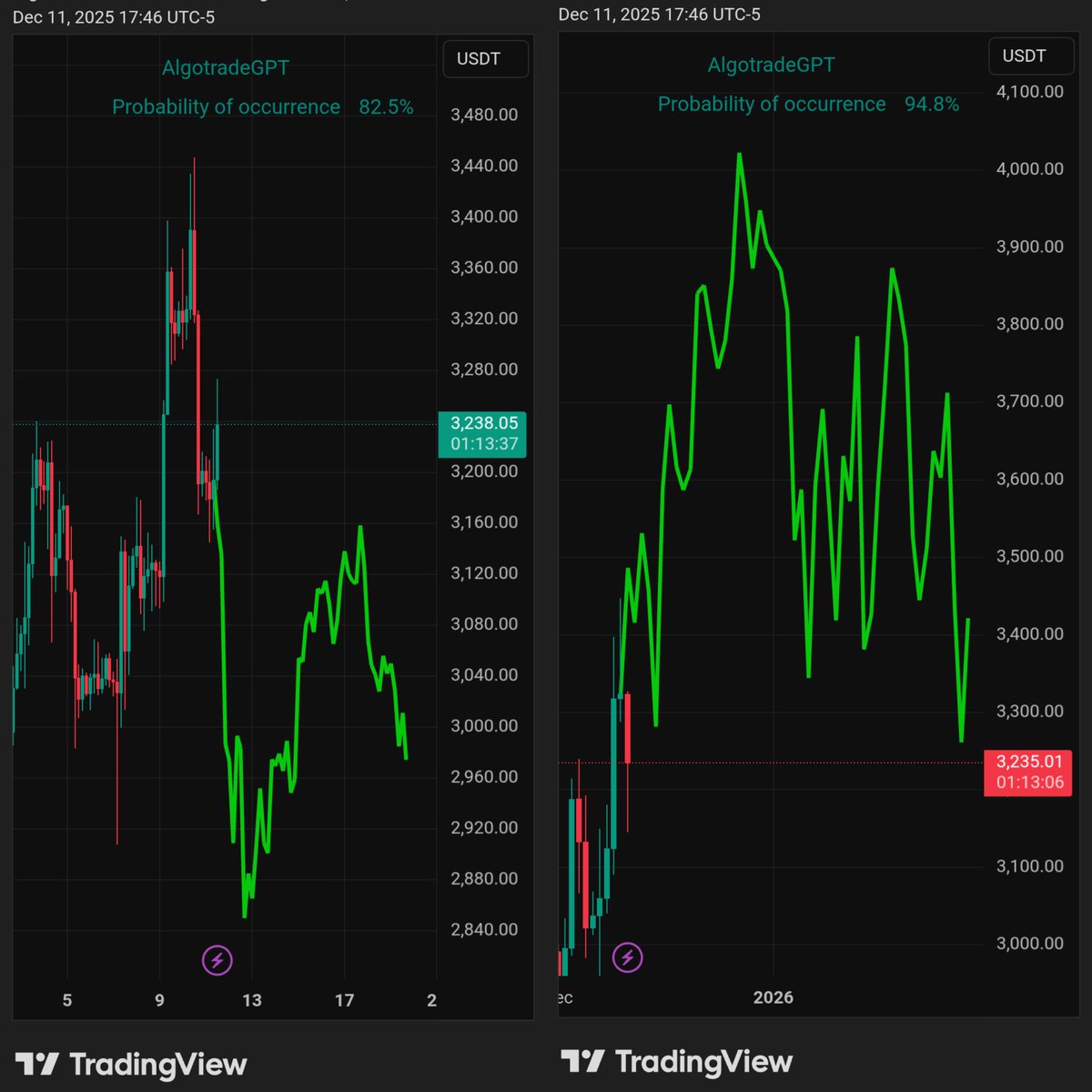 AItradeBOT's tweet photo. Predict or die
$ETH | #AI analysis (4h, 1D)
Bearish in the long term

Cc:
@Algotrade24

⚠️ NFA &amp; DYOR

🔄🤖
#AiTrading #algotrading #ETH #Ethereum #CryptoMarket #CryptoCommunity https://t.co/vbQuF3mG06