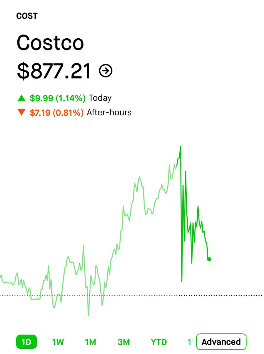 🔵MARKETEVANS: Costco conferma il prezzo del combo hot dog a $1.50 e riporta risultati record nel primo trimestre del 2026