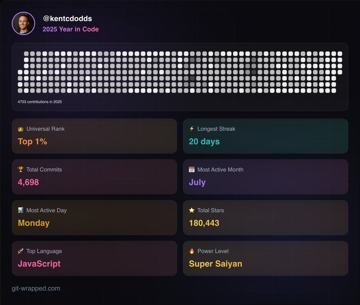 kentcdodds's tweet image. Here's my git-wrapped: git-wrapped.com/profiles/kentc…