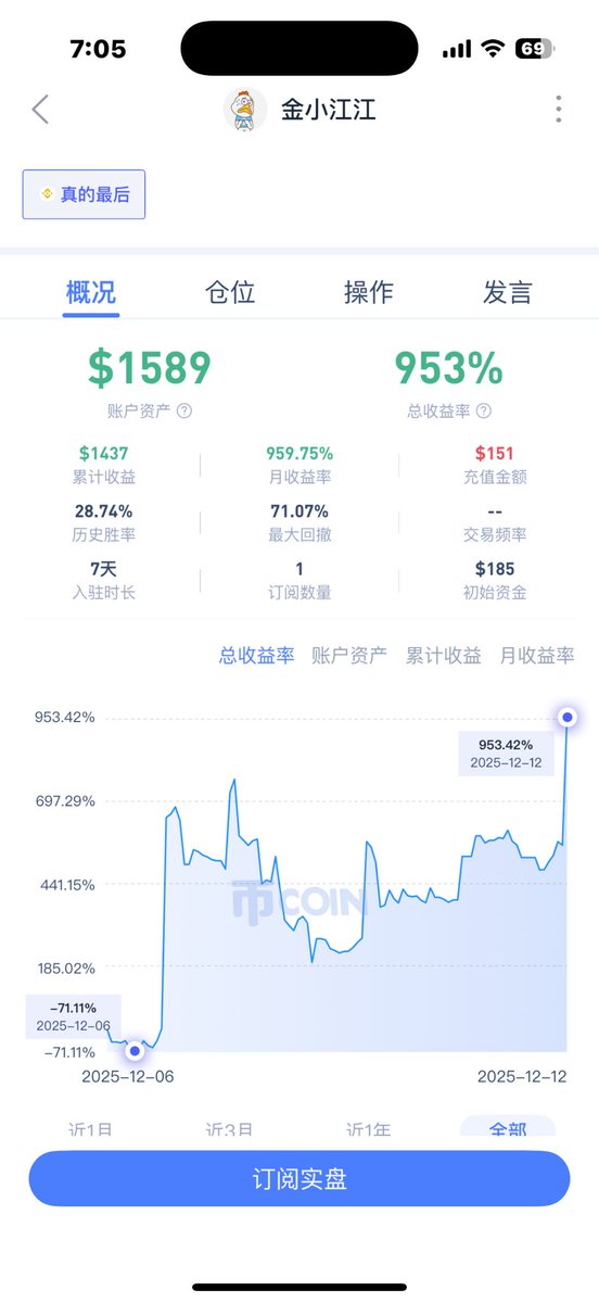 bitk25's tweet photo. 负债500 万挑战用 200刀还清第七天：今日收益来到了9倍，目前回撤还是太大，希望能再回撤小点，目前赚的这些主要是moondeg 带来的收益 https://t.co/SYXhA2LiuH